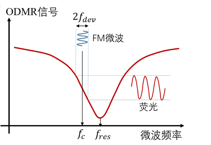 国仪量子 |“去伪存真”，锁相放大器在量子精密测量系统中的应用