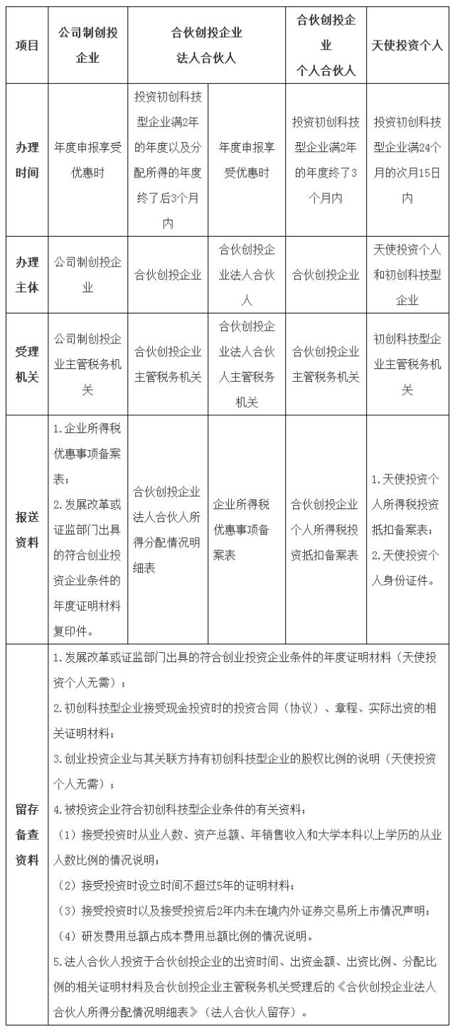 創(chuàng)業(yè)投資企業(yè)和天使投資個(gè)人稅收試點(diǎn)政策