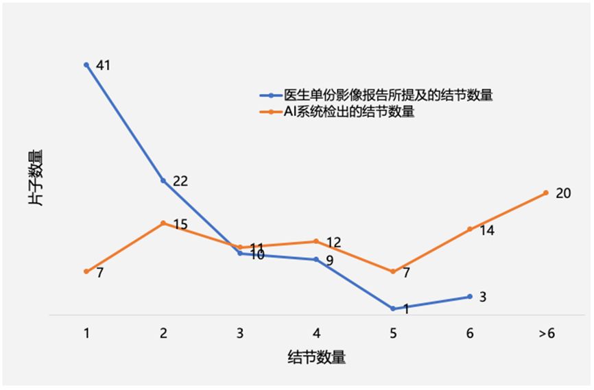 檢出率達95.78%！一致性出色！武漢協和醫院披露結節AI臨床試驗結果