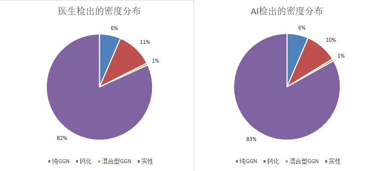 檢出率達95.78%！一致性出色！武漢協和醫院披露結節AI臨床試驗結果