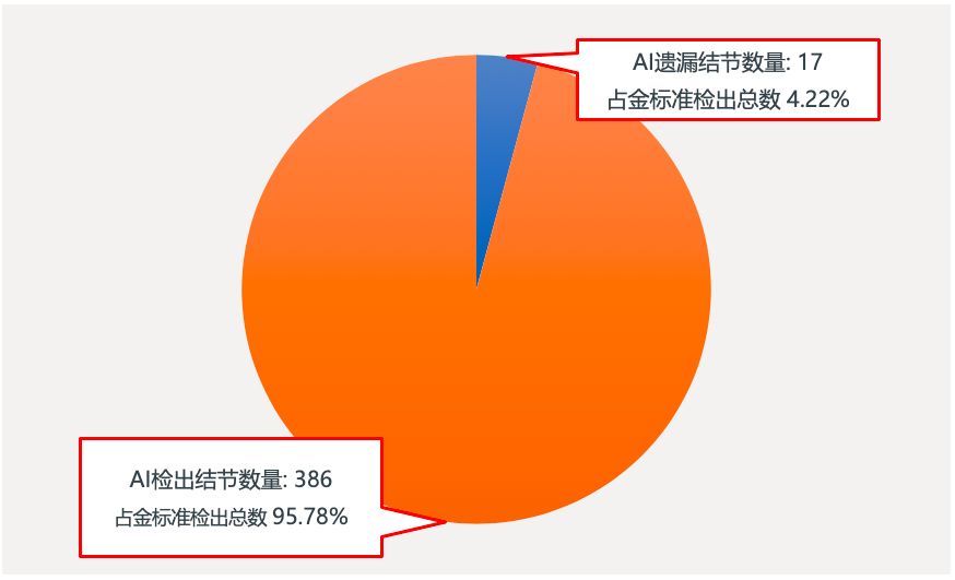 檢出率達95.78%！一致性出色！武漢協和醫院披露結節AI臨床試驗結果