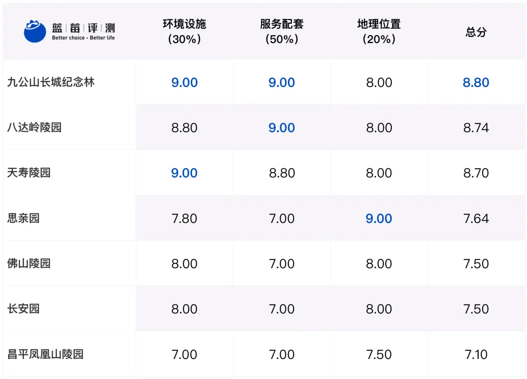 蓝莓评测 | 今年清明，我们评测了33家北京公墓-蓝莓评测