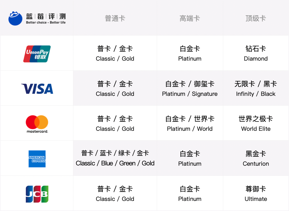 蓝莓评测｜2022年度最佳高端信用卡评测-蓝莓评测