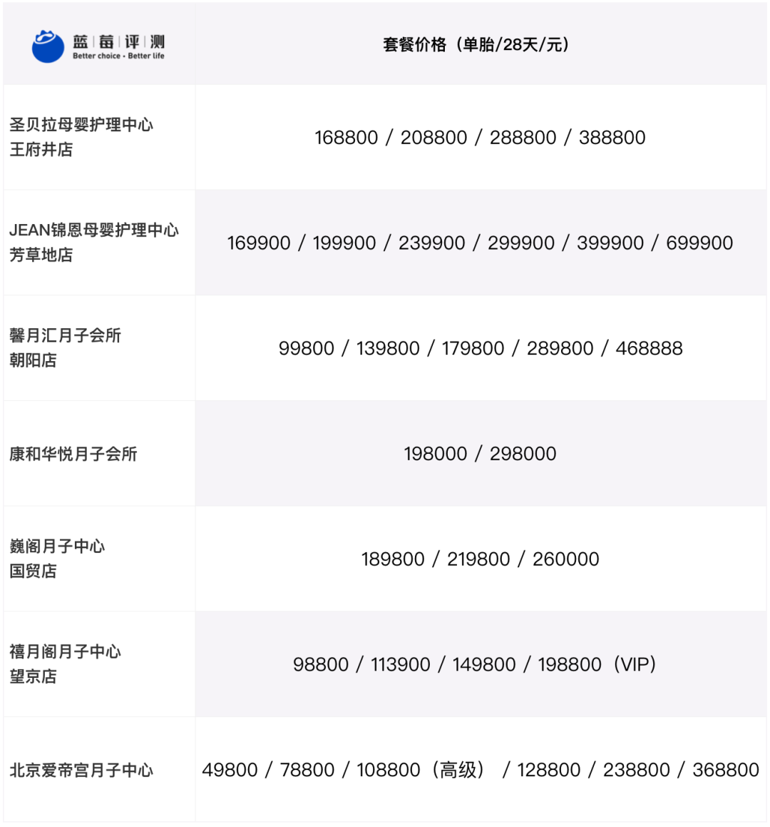 蓝莓评测｜2021最佳高端月子中心（北京）-蓝莓评测