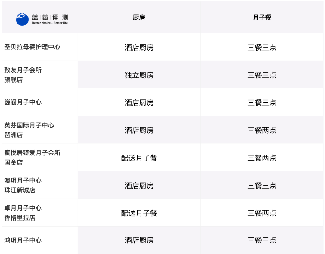 蓝莓评测｜最佳高端月子中心（广州）-蓝莓评测