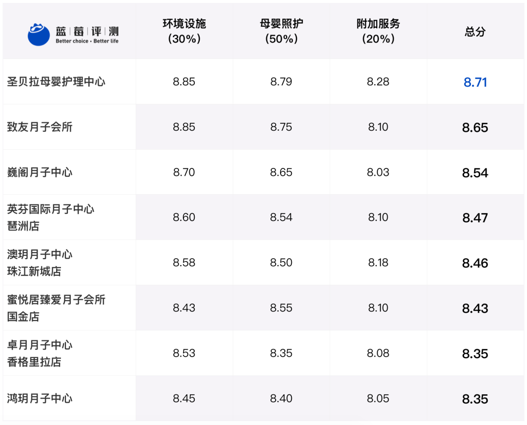 蓝莓评测｜最佳高端月子中心（广州）-蓝莓评测