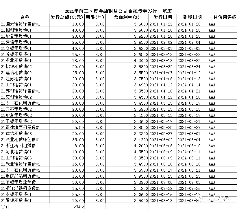 金租2021年前三季度公开市场融资情况
