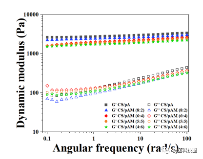 壳聚糖抗菌凝胶怎么用美国康涅狄格大学罗阳超教授Adv. Compos. Hybrid Mat.：抗菌活性增强的壳聚糖／聚合物双网络水凝胶的构建与表征_https://www.jmylbn.com_新闻资讯_第5张