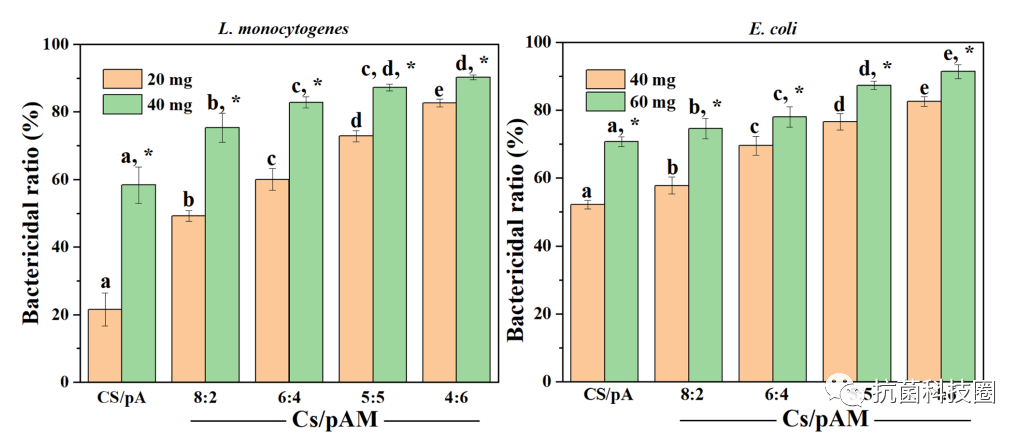 壳聚糖抗菌凝胶怎么用美国康涅狄格大学罗阳超教授Adv. Compos. Hybrid Mat.：抗菌活性增强的壳聚糖／聚合物双网络水凝胶的构建与表征_https://www.jmylbn.com_新闻资讯_第9张