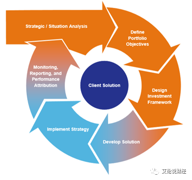 7万亿资管的那些事 | 多资产配置 (3) - 190905
