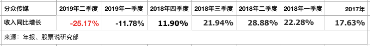 



分众传媒业绩大跌，楼宇王者的暴利结束！
