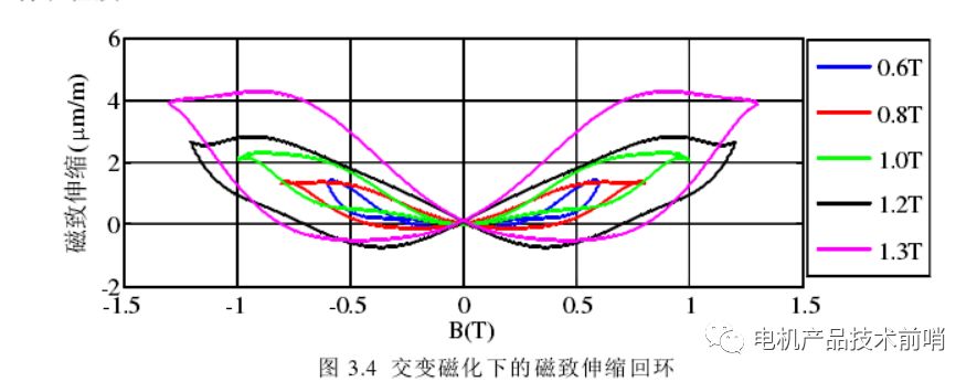 驱动电机NVH问题治理的原理·方法·过程的图16