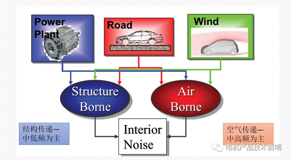 驱动电机NVH问题治理的原理·方法·过程的图25