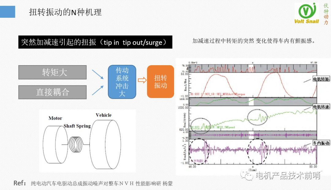 驱动电机NVH问题治理的原理·方法·过程的图35