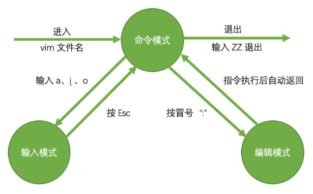 Vim 模式关系图