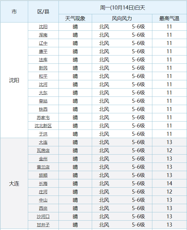 辽宁省鞍山市台安县天气