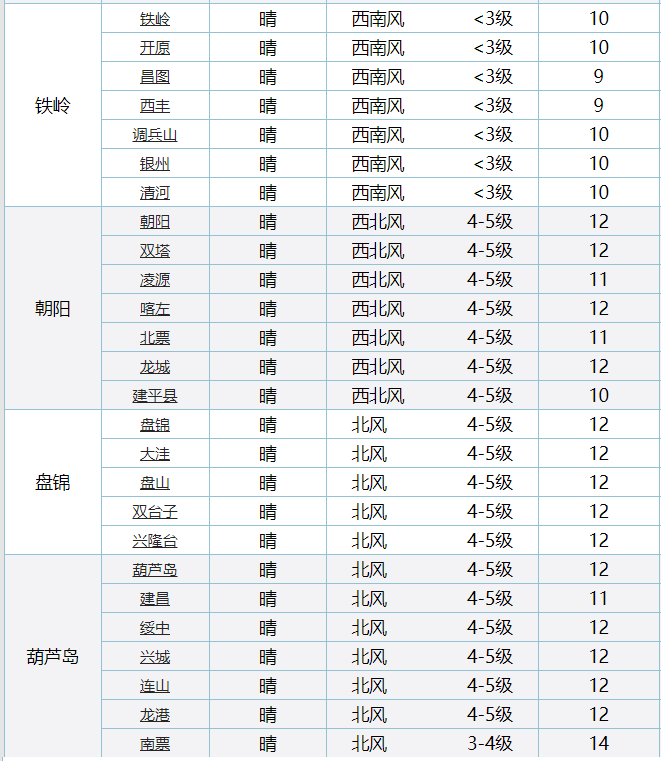 辽宁省鞍山市台安县天气