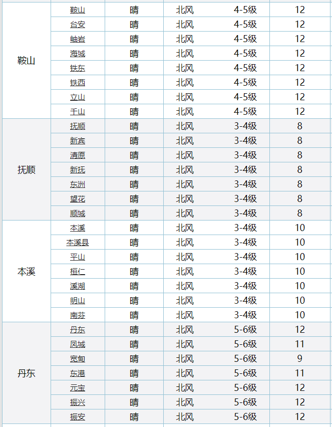 辽宁省鞍山市台安县天气