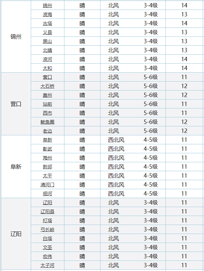 辽宁省鞍山市台安县天气