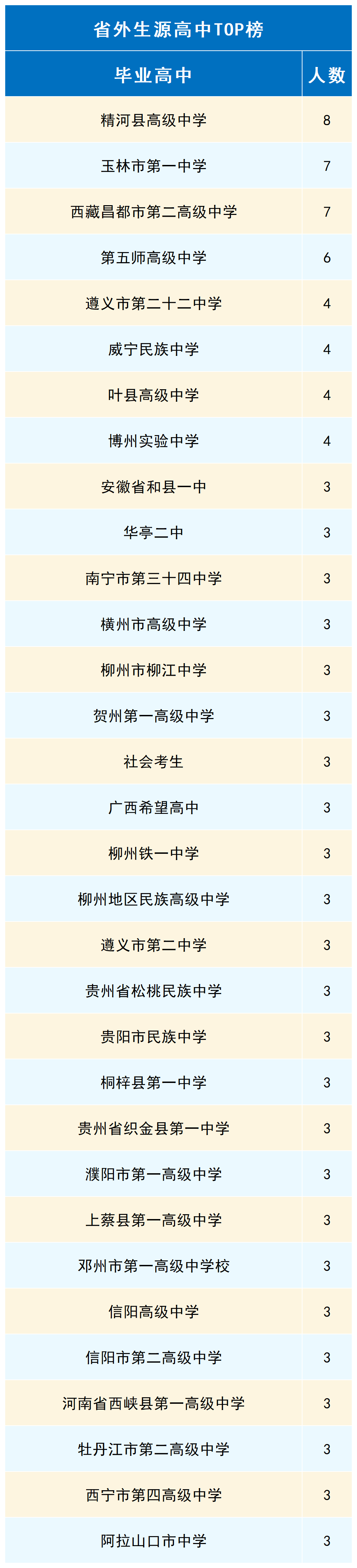 省外生源高中top10_Sheet1.png