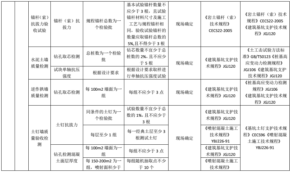 材料进场复检或见证检测项目及相关标准一览表，超详细总结！的图12