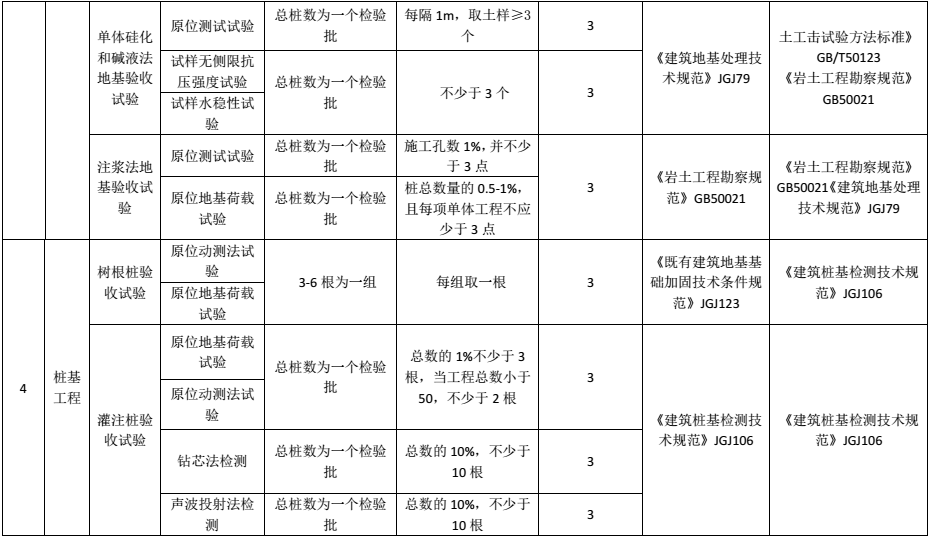 材料进场复检或见证检测项目及相关标准一览表，超详细总结！的图17