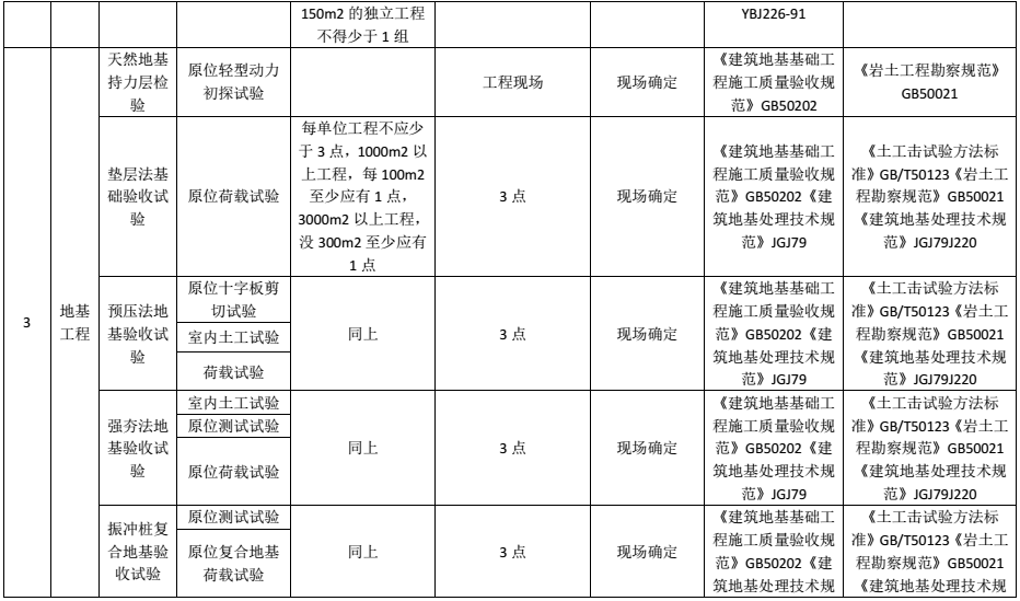 材料进场复检或见证检测项目及相关标准一览表，超详细总结！的图13
