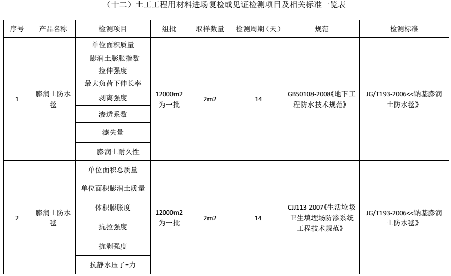 材料进场复检或见证检测项目及相关标准一览表，超详细总结！的图1
