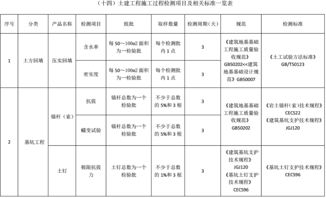 材料进场复检或见证检测项目及相关标准一览表，超详细总结！的图7