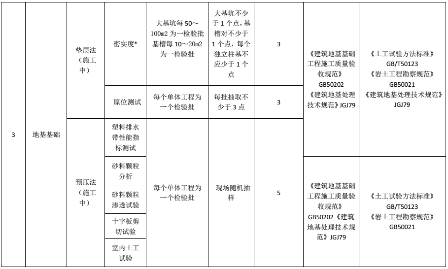 材料进场复检或见证检测项目及相关标准一览表，超详细总结！的图9