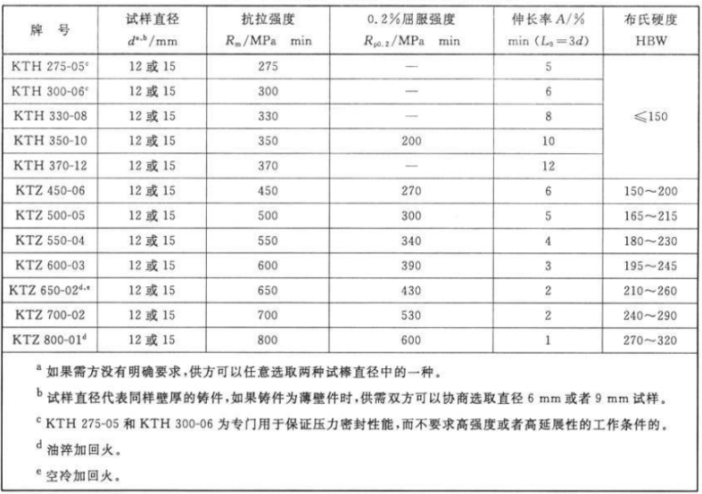 何为无可锻性铸铁