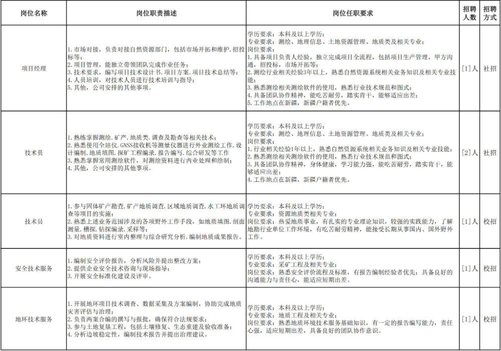 这家驻济国有企业公开招聘了(图1)
