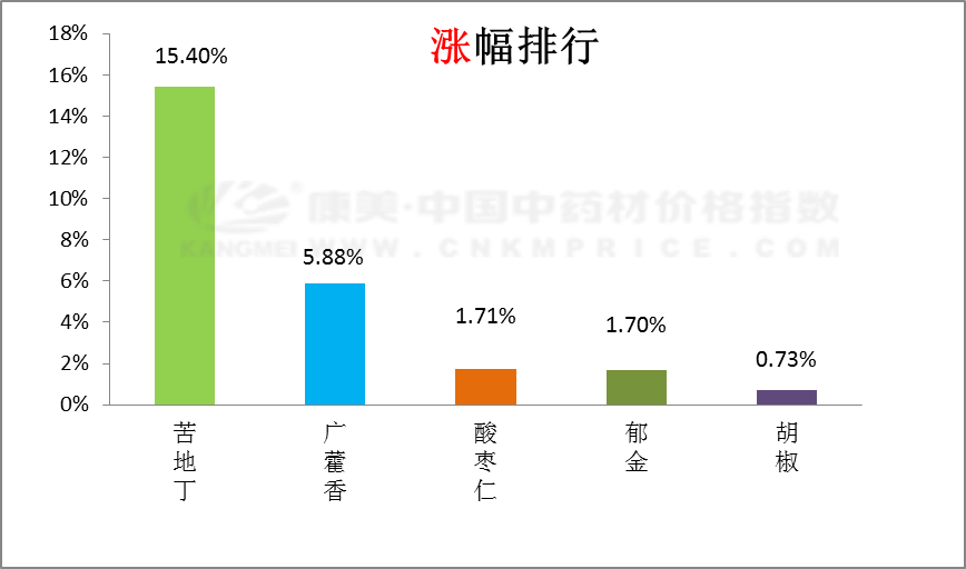 近期中药材品种涨跌排行榜（7.15）