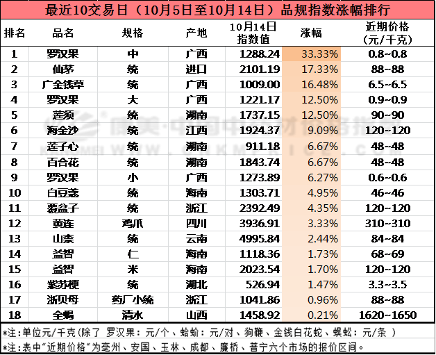 近十日中药材涨价排行榜
