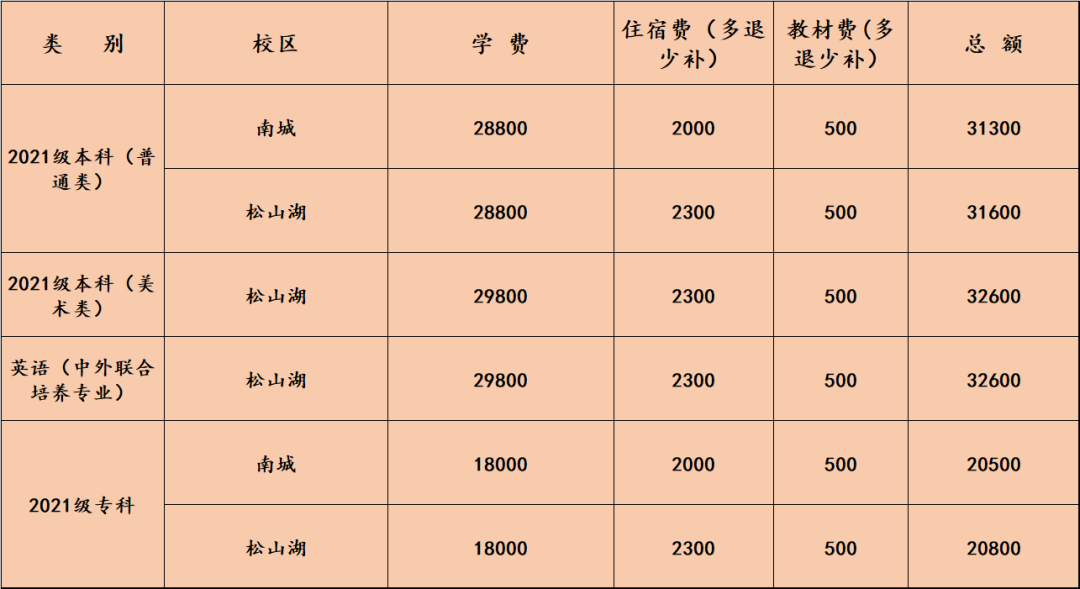 广东科技学院2021年新生入学须知