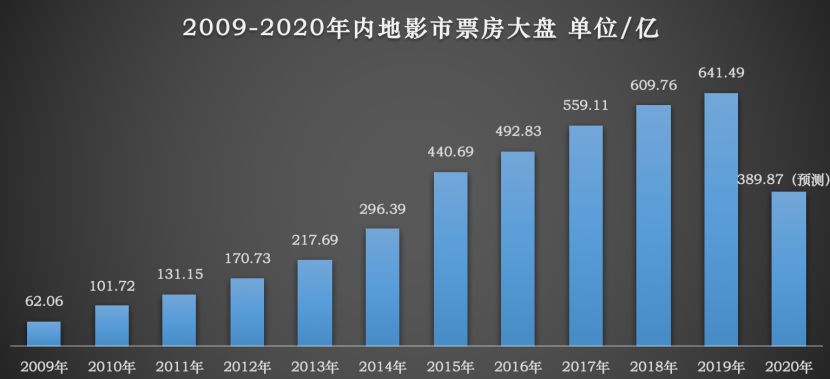2020年中国电影市场，能有400亿吗？(图8)
