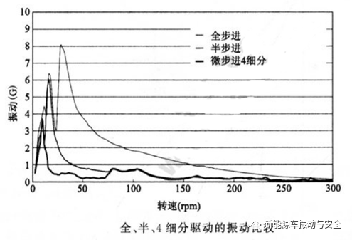 降低步进电机振动、噪音的解决方法的图1