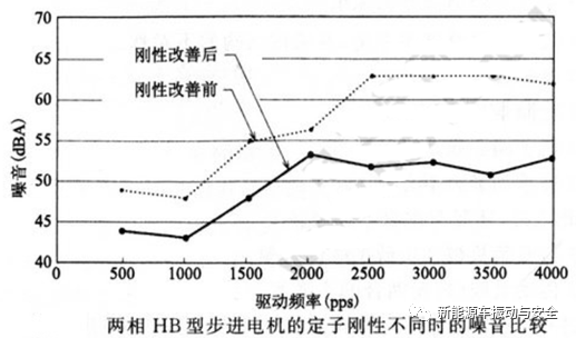降低步进电机振动、噪音的解决方法的图3