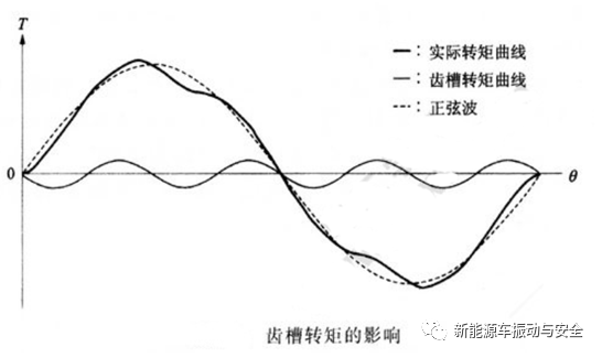 降低步进电机振动、噪音的解决方法的图5