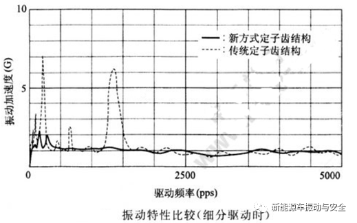 降低步进电机振动、噪音的解决方法的图6