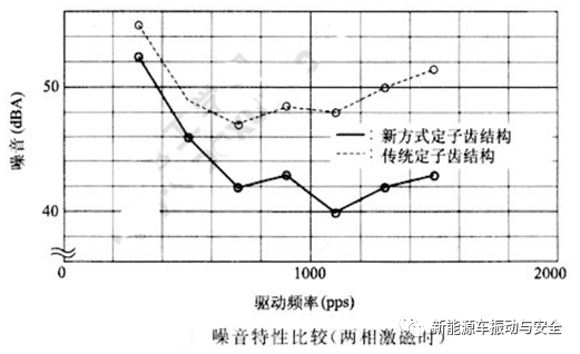 降低步进电机振动、噪音的解决方法的图7