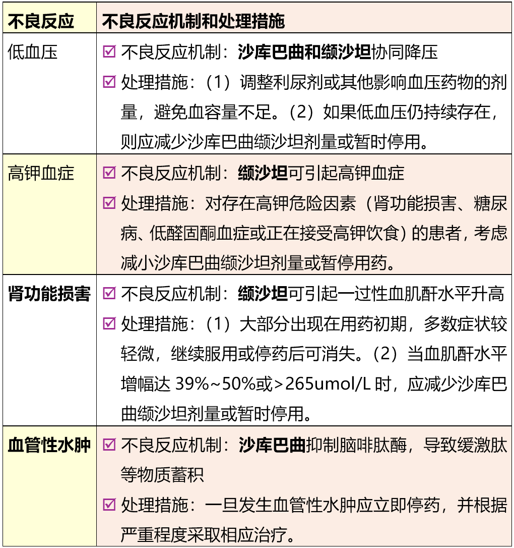 沙库巴曲缬沙坦的8个用药误区！