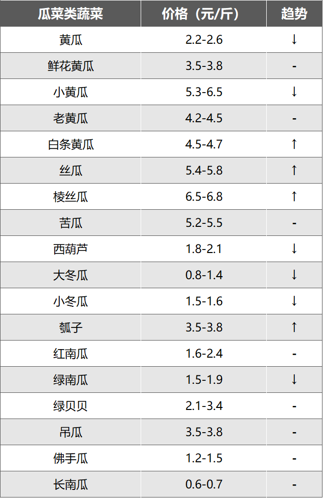 寿光蔬菜批发市场及北京新发地蔬菜批发市场行情