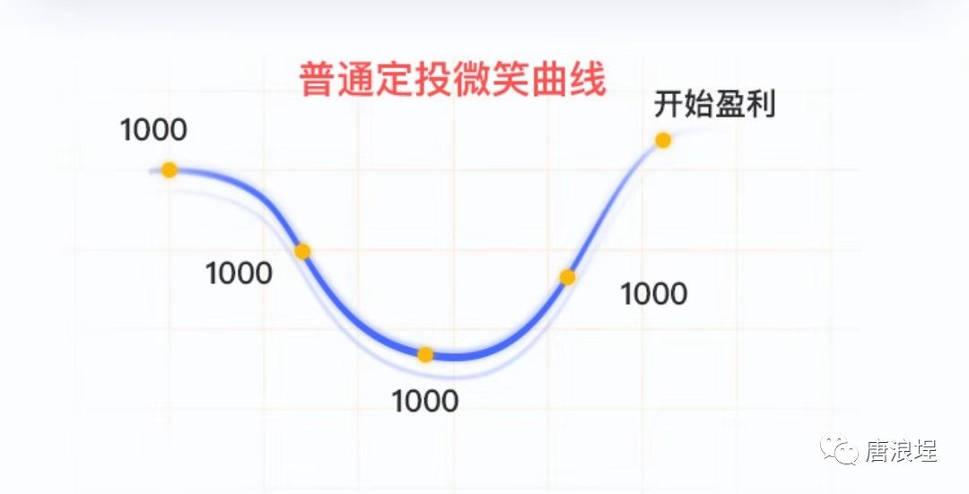 致富笔记 | 基金定投三大法宝——智能定投