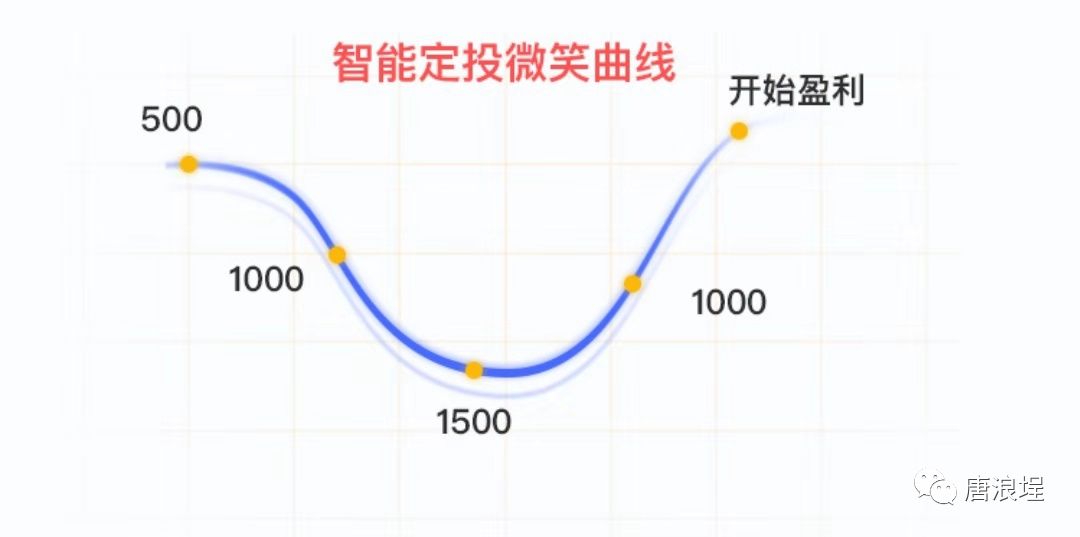 致富笔记 | 基金定投三大法宝——智能定投