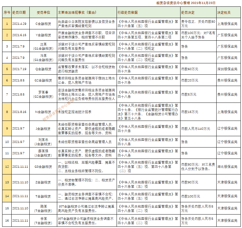 两家金租领到百万级罚单：因租赁物管理不到位、非洁净转让掩盖高风险资产等