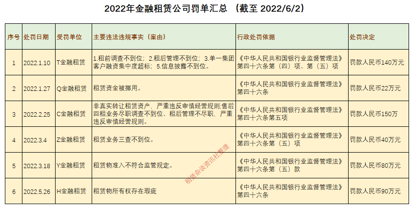 因租赁物所有权存在瑕疵，金租再领大罚单