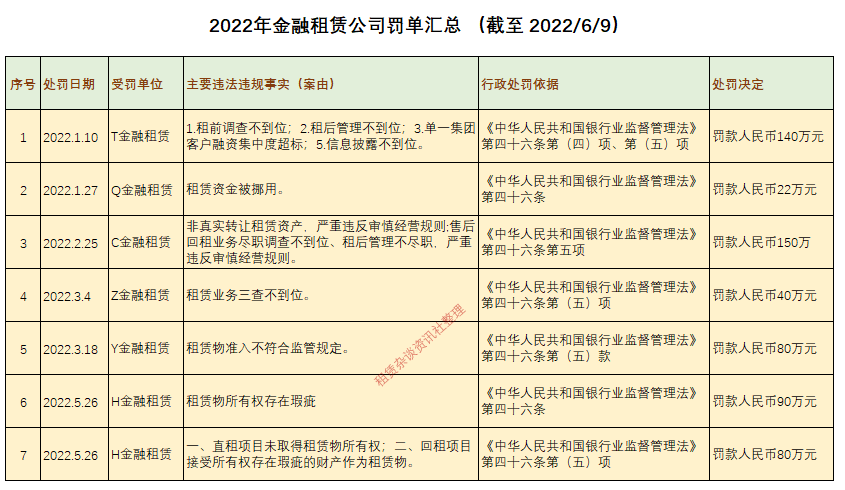做直租竟“不要”租赁物所有权?!千亿金租被监管重罚