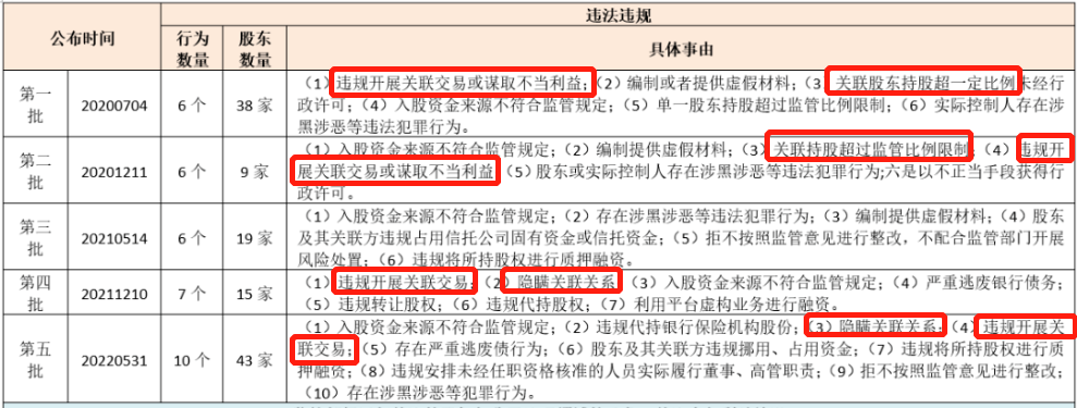 监管严查！这张金租罚单剑指关联交易问题