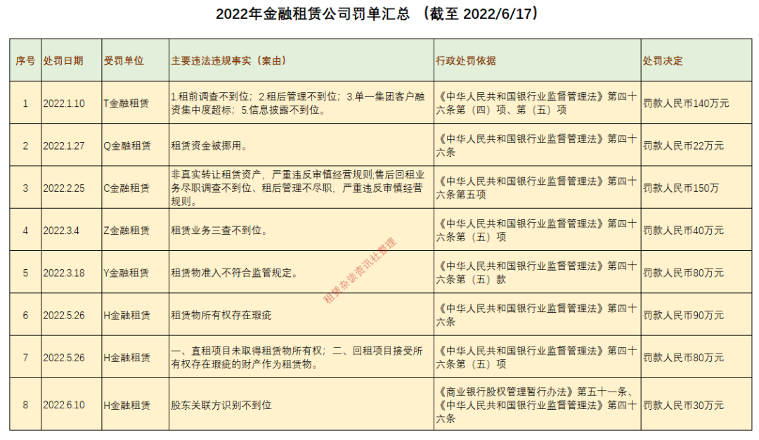 监管严查！这张金租罚单剑指关联交易问题